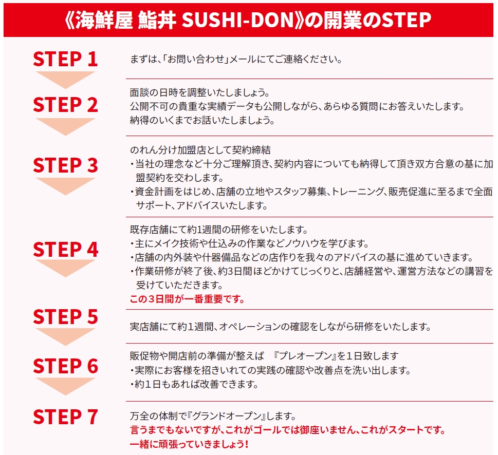 《海鮮屋 鮨丼 SUSHI-DON》の開業のSTEP